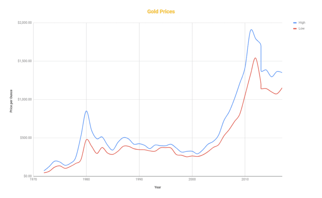 gold prices