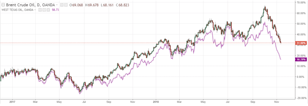 Movimentos de preço de Brent e WTI