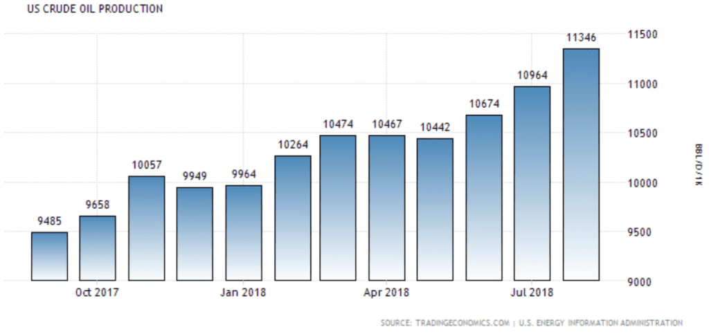 produção de petróleo bruto dos EUA