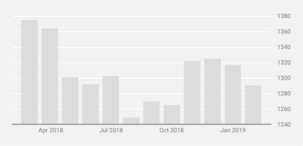 Real Estate Indicator - Building Permits