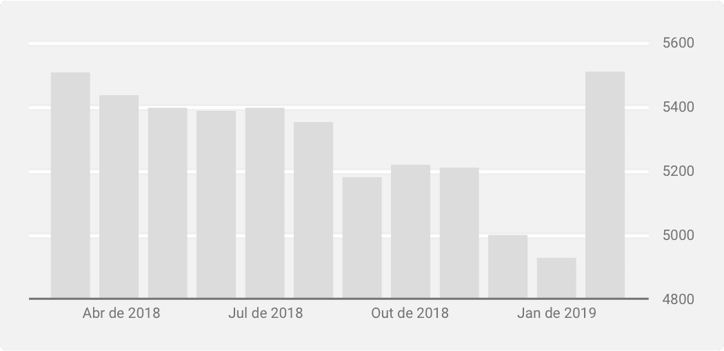 Gráfico de Imóveis Existentes 2018-2019