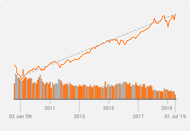 S&P 500 E-mini chart