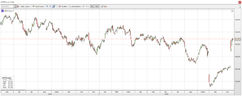 td ameritrade acción