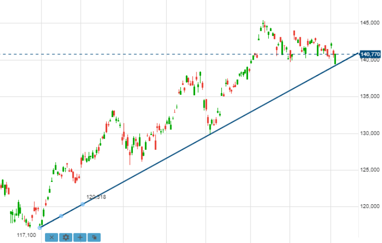 Gráfico de ações da Toyota