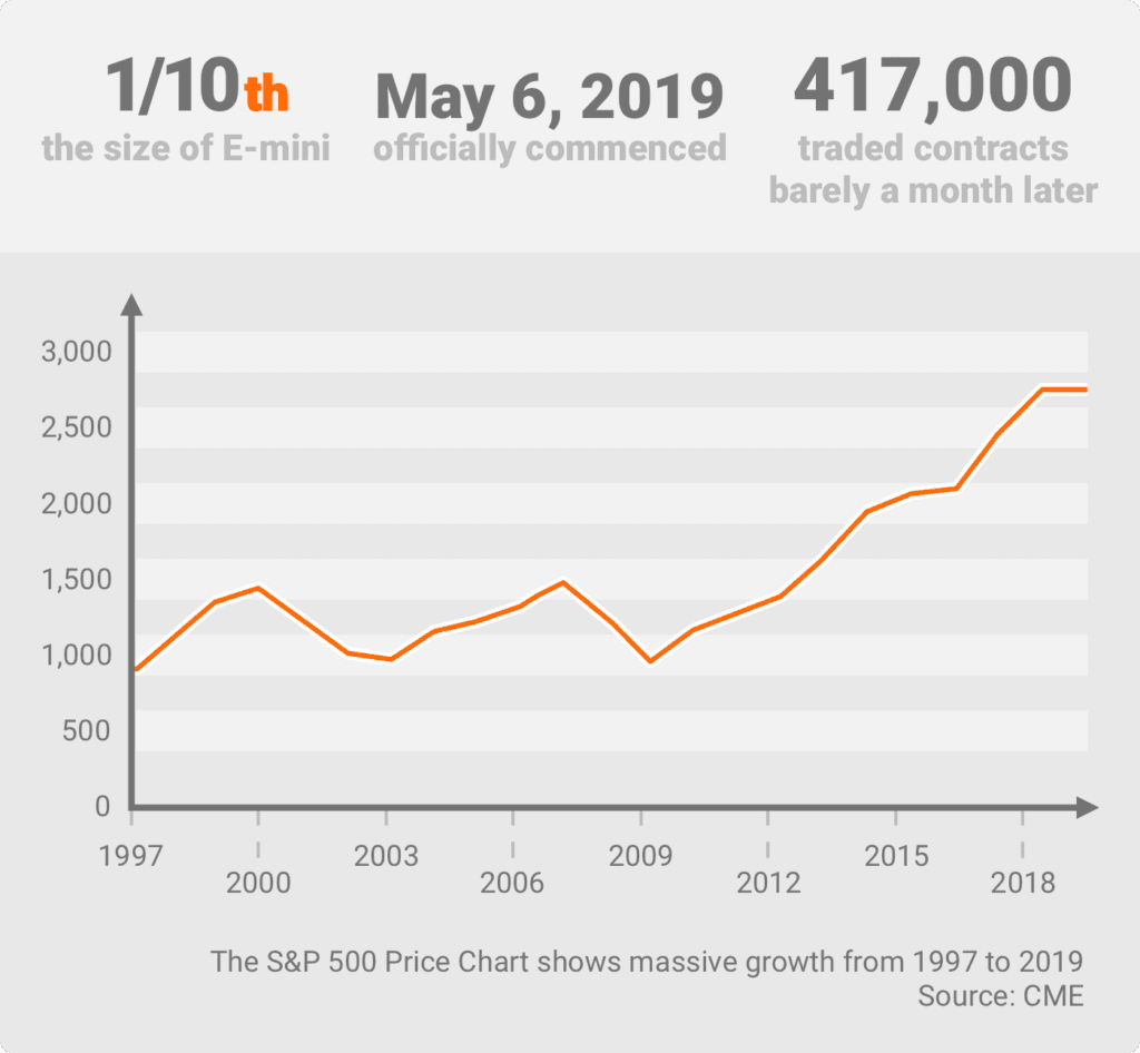 مخطط S&P 500