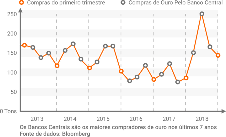 futuros de ouro compras por banco centrais