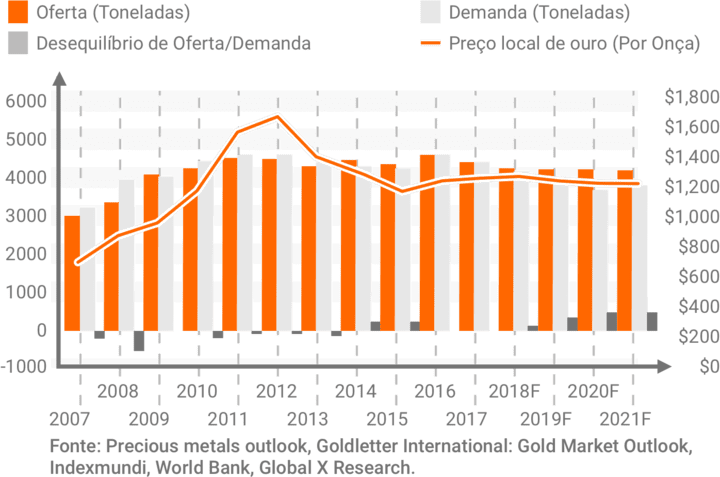 oferta e demanda de ouro