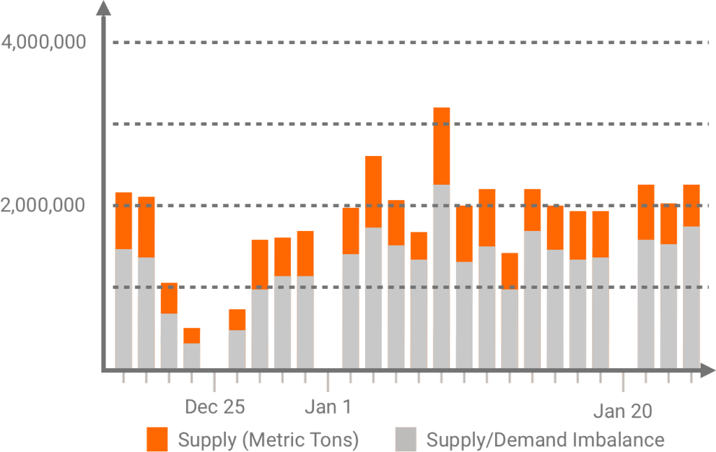 gráfico de oferta e demanda s&p 500