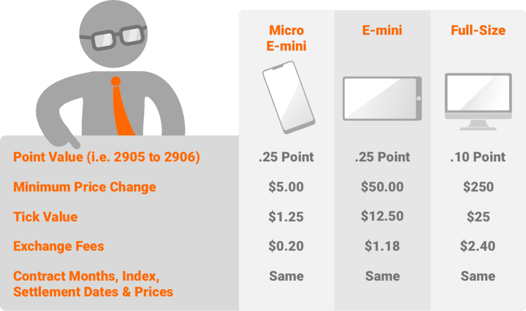 Differences between S&P 500 and E-mini Futures