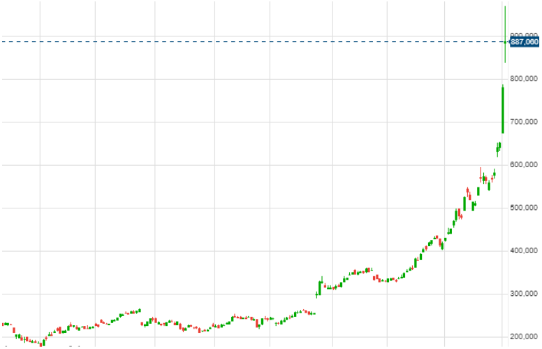 gráfico tesla