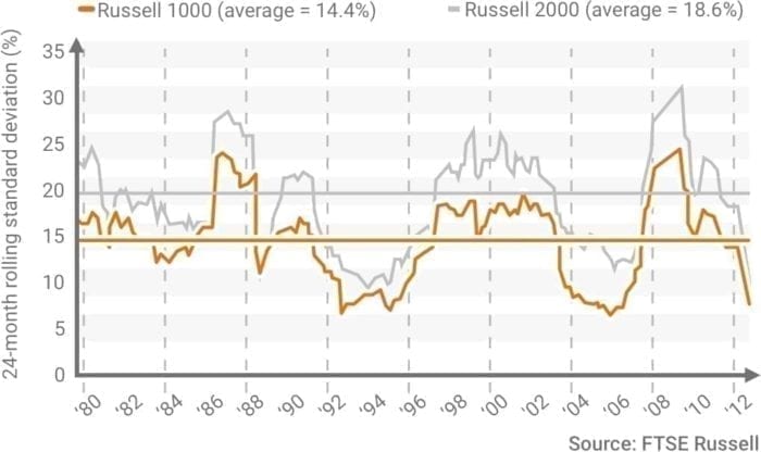 مخطط Russell 2000 