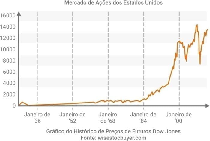 gráfico futuros dow jones