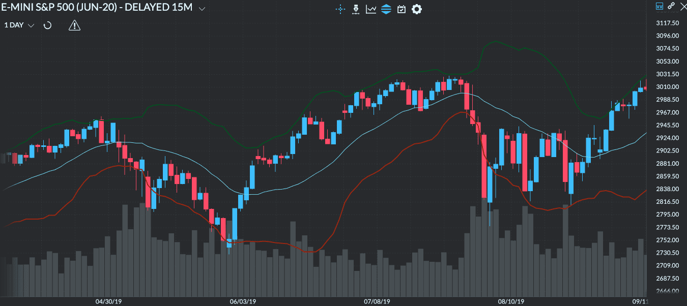 Les bandes de Bollinger tracées sur un graphique Finamark