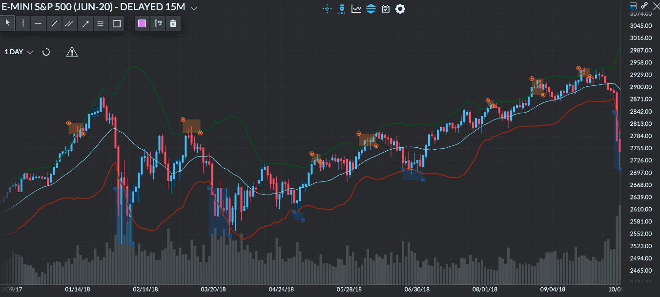 Finding cheap and expensive price points on a chart using Bollinger Bands