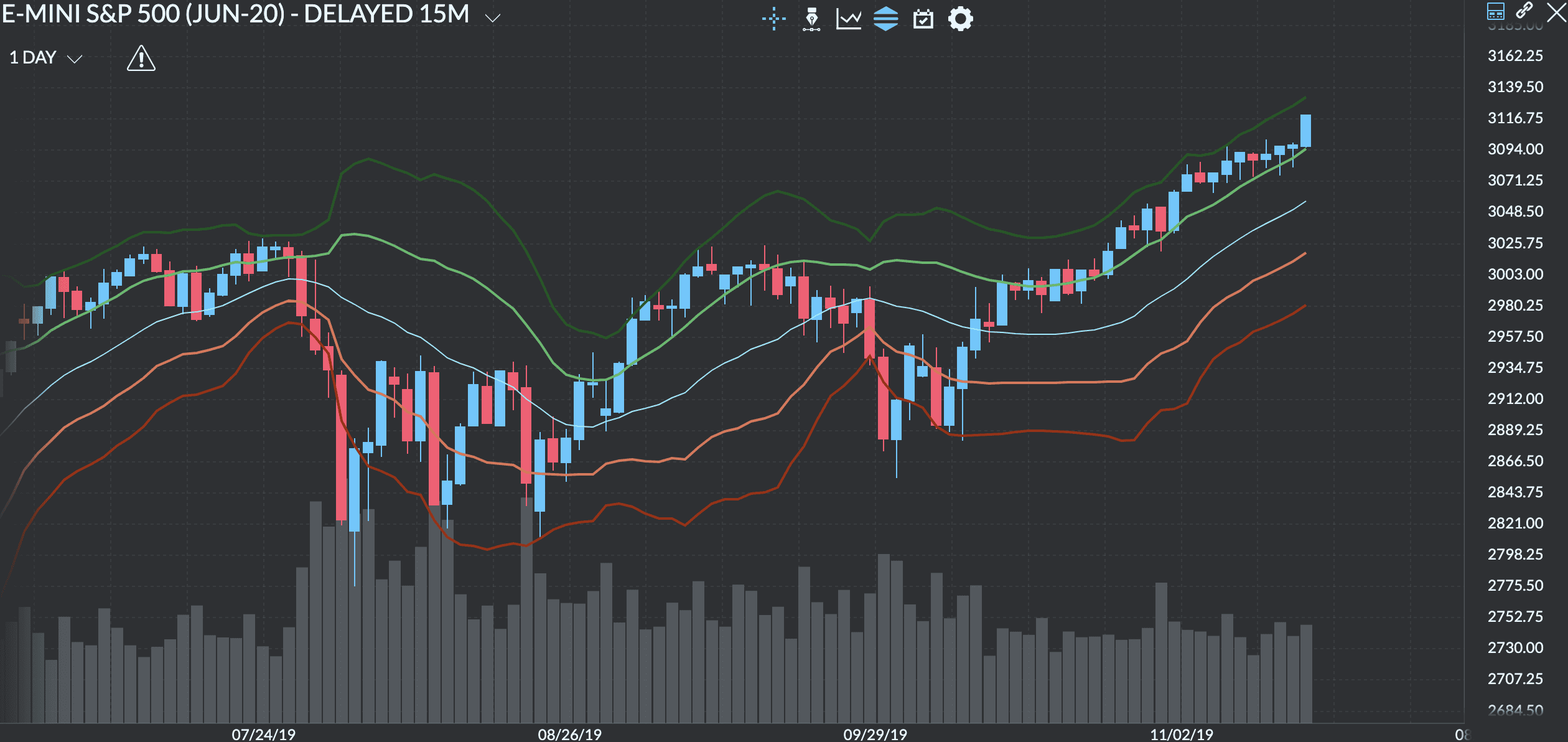 An illustration of the Double Bollinger Bands strategy on a Finamark chart