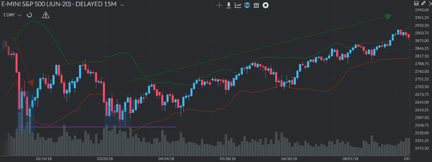 Une illustration de la stratégie en double creux des bandes de Bollinger sur un graphique Finamark