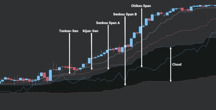 gráfico de líneas ichimoku cloud