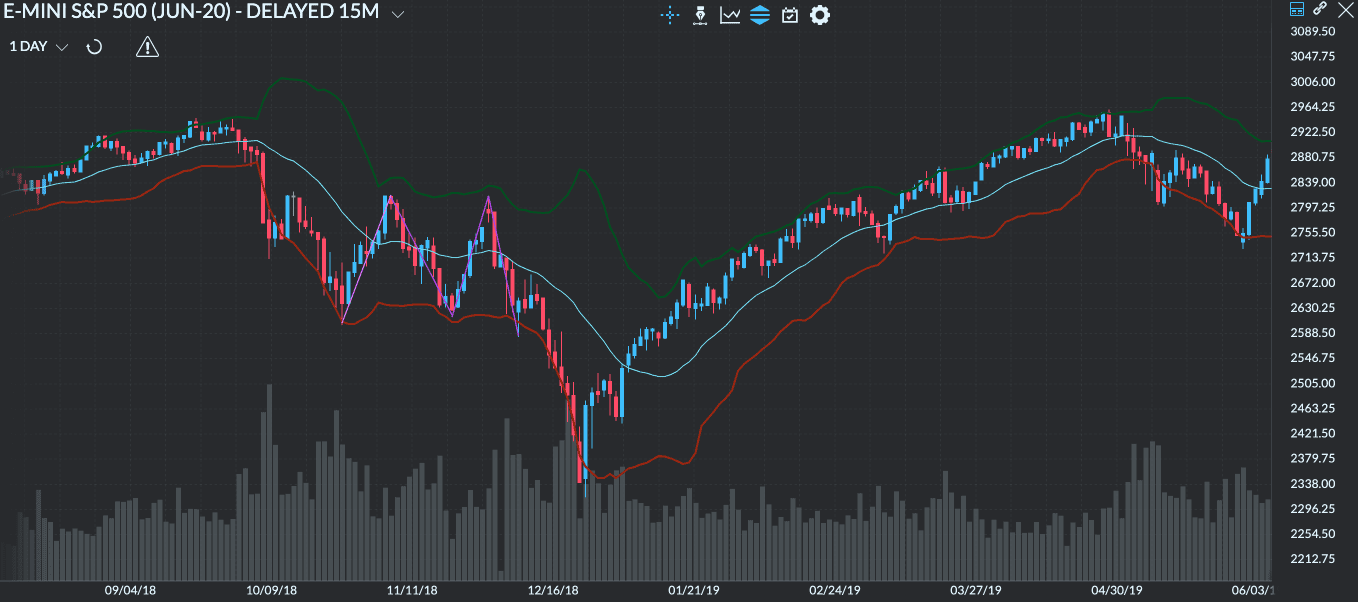 An illustration of the Bollinger Bands M-Tops strategy on a Finamark chart