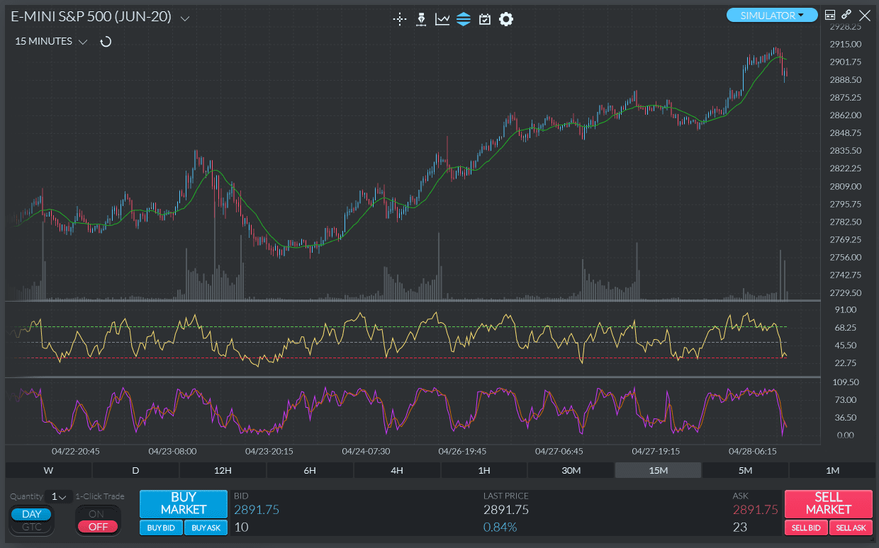 RSI E Média Estocástica Móvel