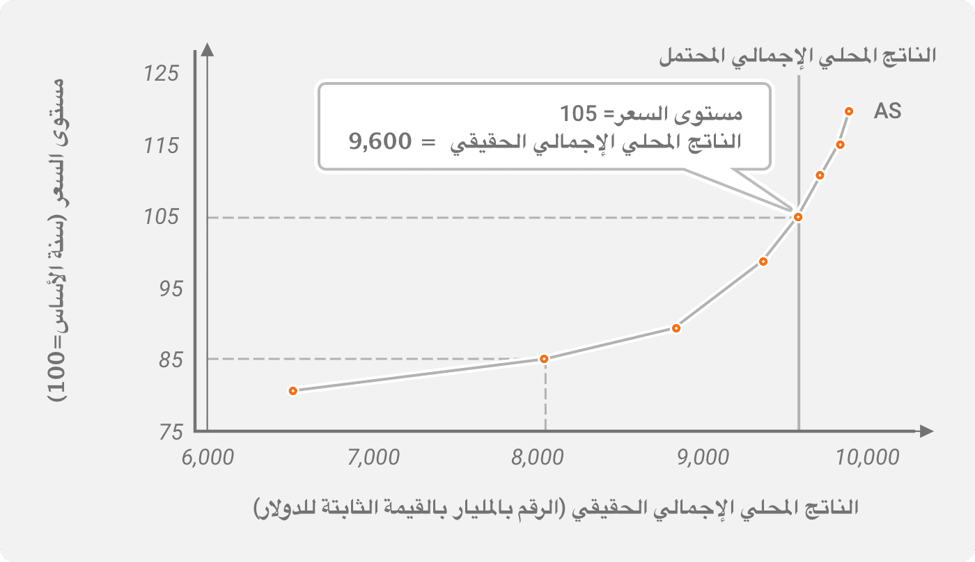 الناتج المحلي الإجمالي الحقيقي