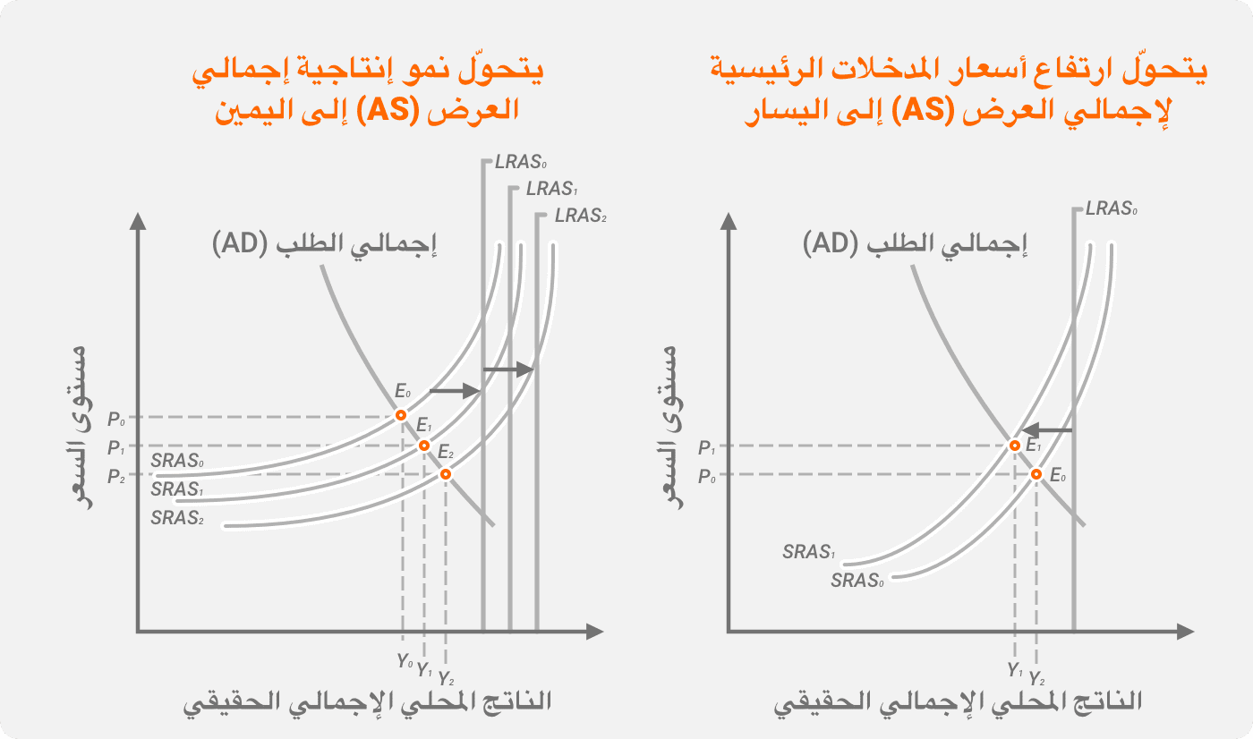 منحنى إجمالي العرض قصير المدى