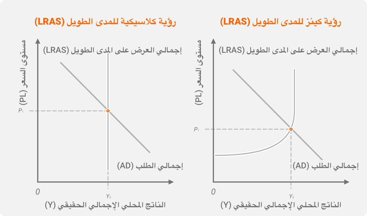 منحنى LRAS