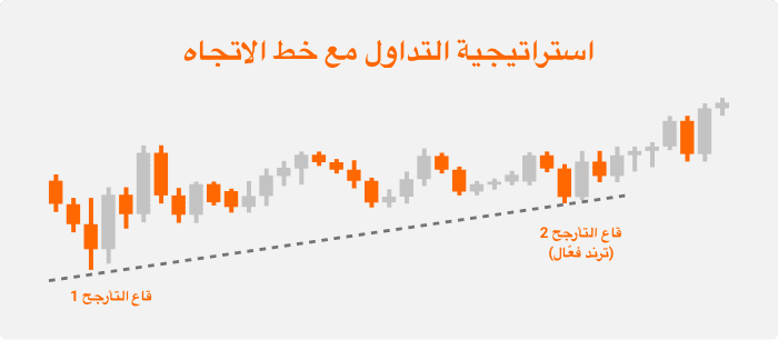 استراتيجية التداول مع الترند