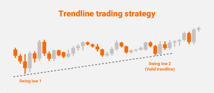 swing trading strategy Trendline