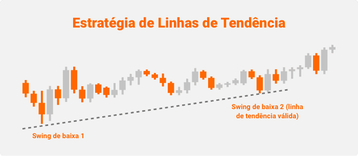 estratégia de linhas de tendência