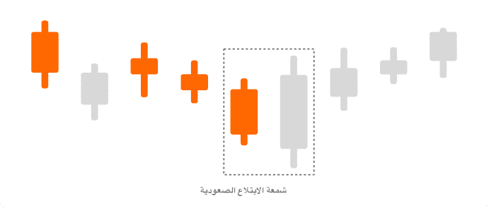 شمعة الابتلاع الصاعدة (Bullish Engulfing)