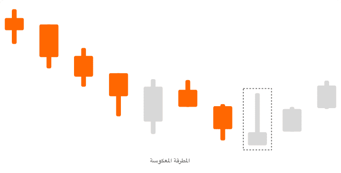 شمعة المطرقة المعكوسة