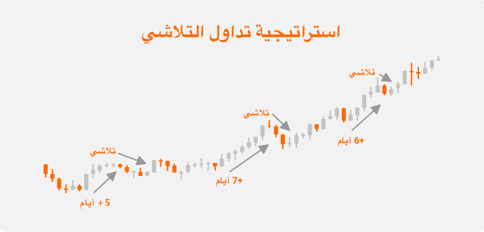 استراتيجية تداول التلاشي