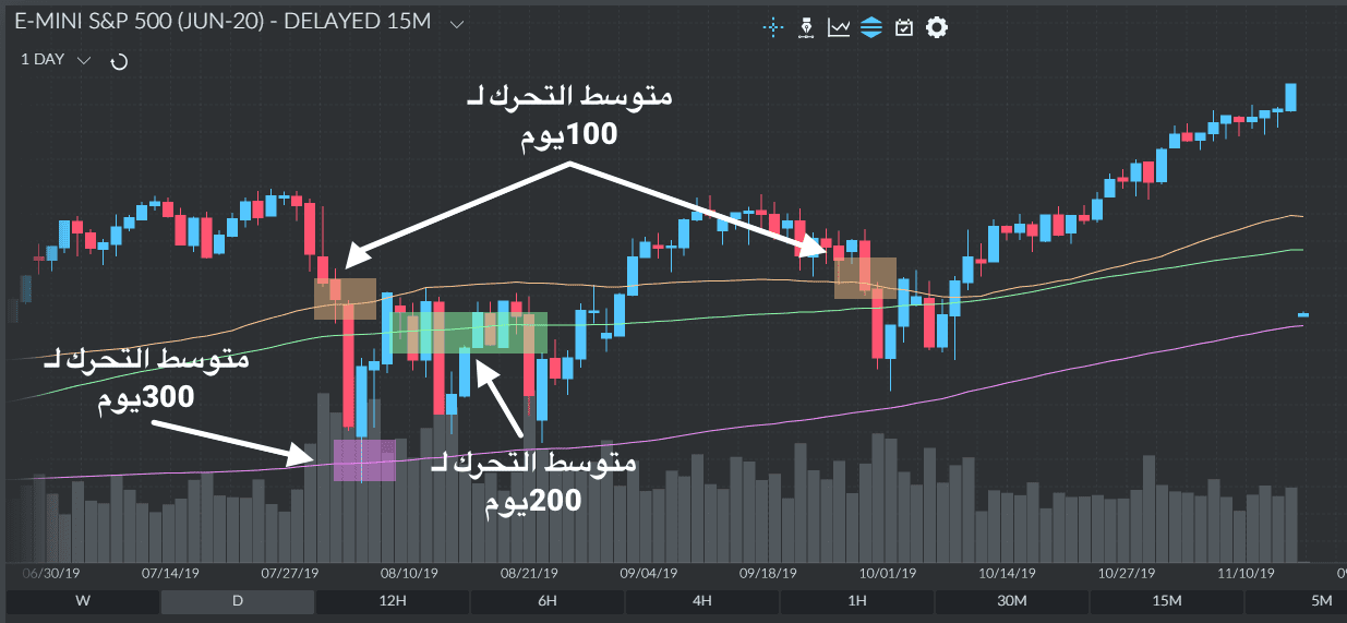 المتوسط المتحرك