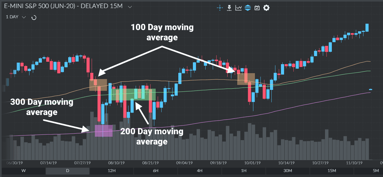 indicators for swing trading - moving average