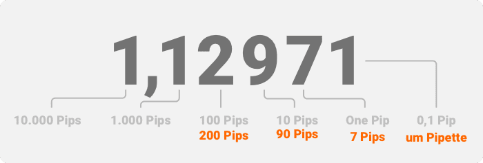 Um exemplo de taxa de câmbio mostrando como calcular pips