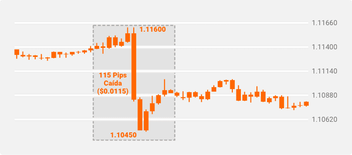 Ejemplo de una caída de 115 pips en un gráfico