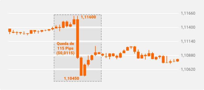 Um exemplo de queda de 115 pip em um gráfico