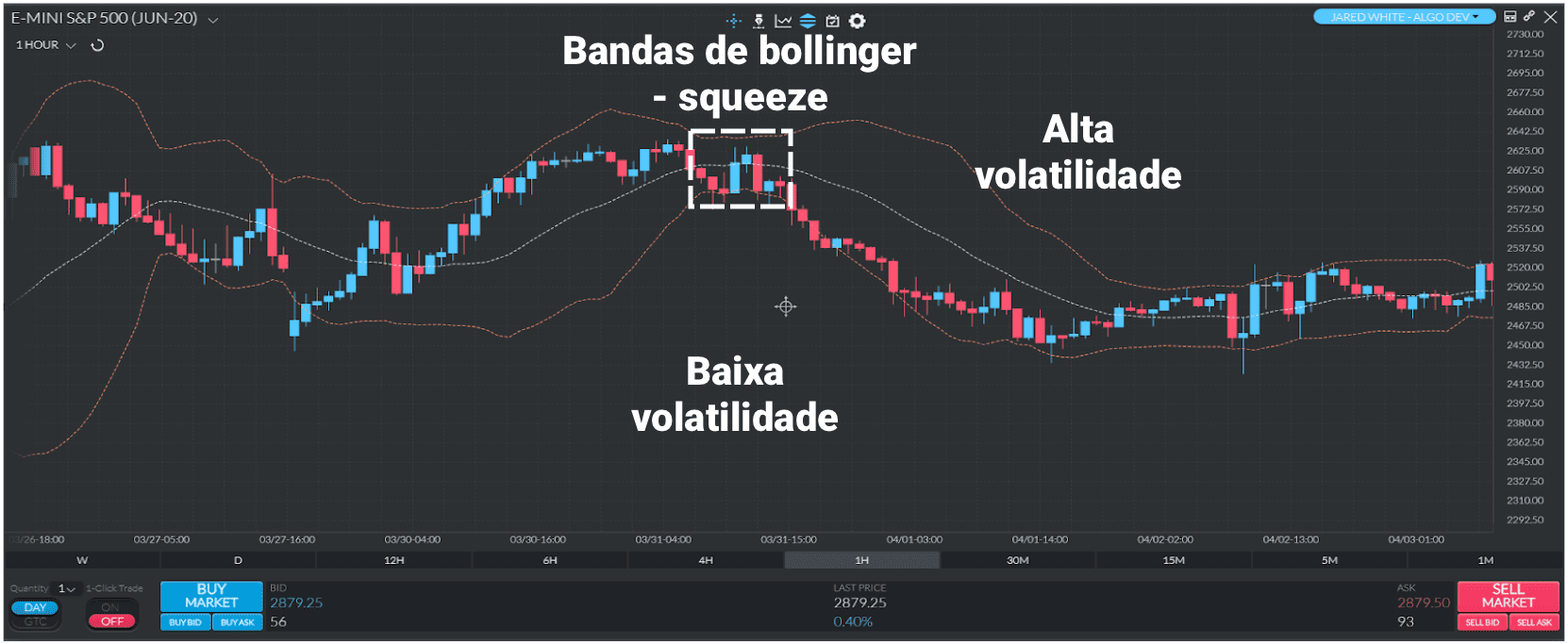 Uma ilustração da estratégia Squeeze com Bandas de Bolinger em um gráfico da Finamark