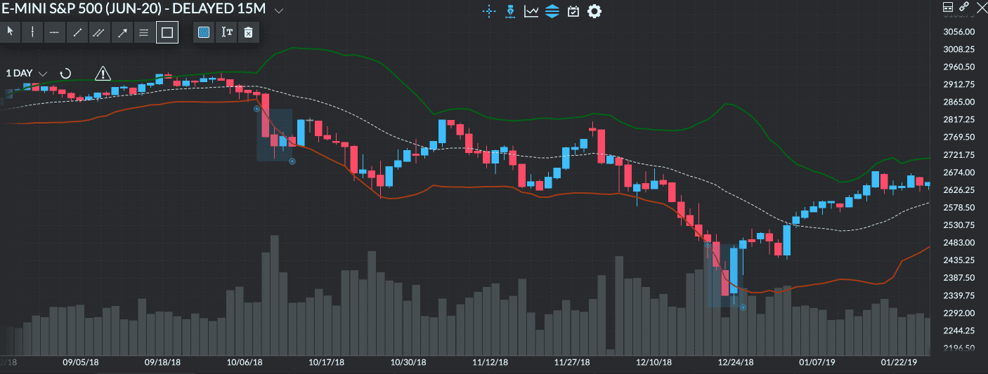 Utiliser les bandes de Bollinger pour trouver des opportunités d’achat lorsqu’un actif suit une tendance baissière