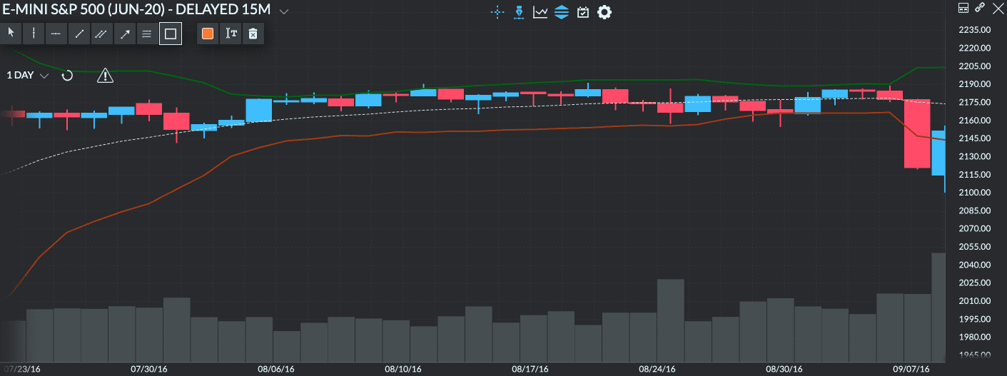 Un gráfico que muestra las bandas de Bollinger superior e inferior cerca de la SMA durante un mercado plano