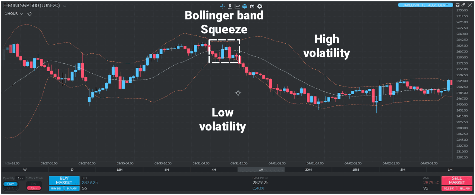 Une illustration de la stratégie du pincement des bandes de Bollinger sur un graphique Finamark