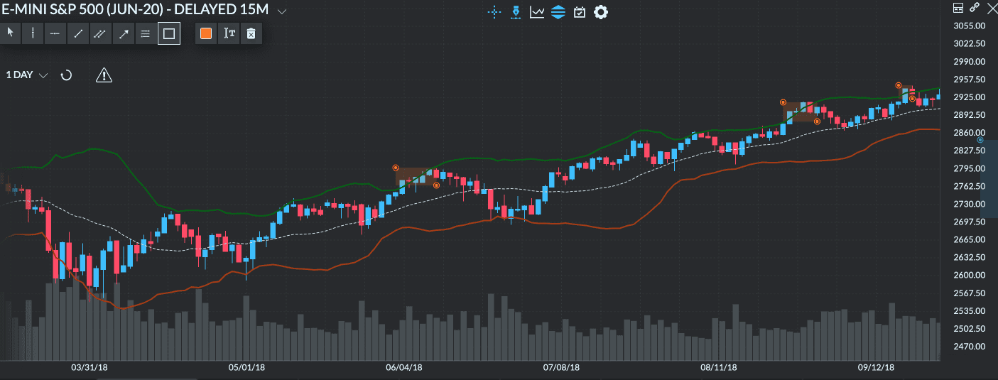 Using Bollinger Bands to find sell opportunities when an asset is in an uptrend