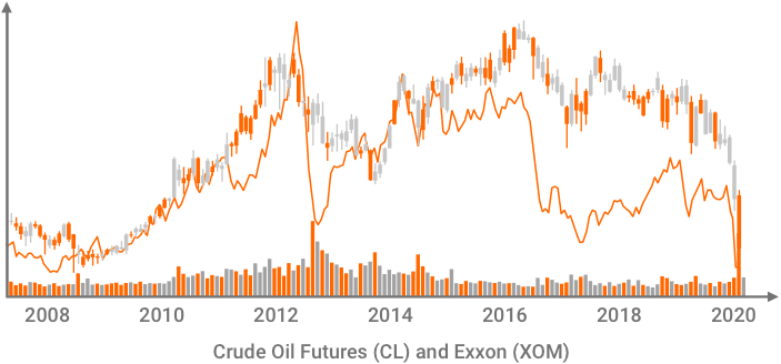 Crude Oil Futures