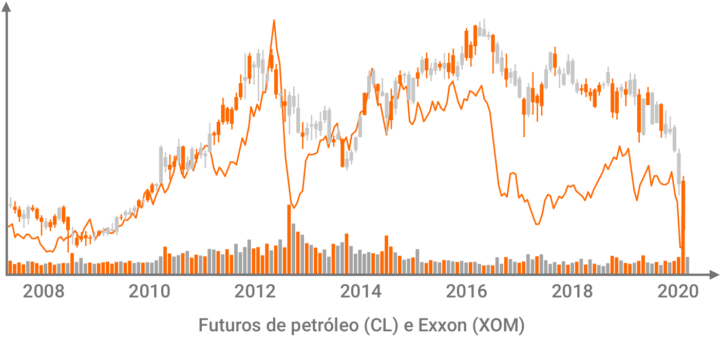 rendimentos futuros de petróleo