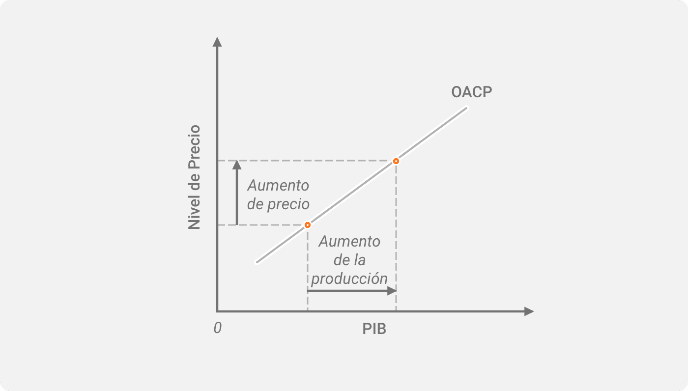 Cambios en la Curva de Oferta Agregada