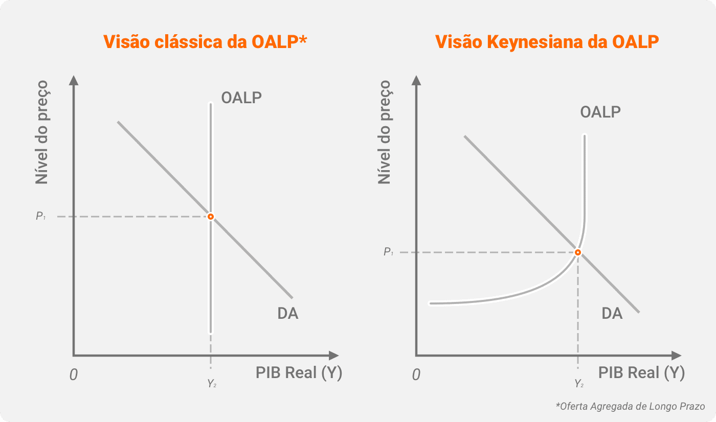 Curva OALP