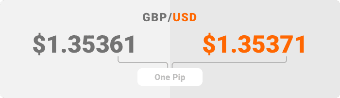 Exemple d’une fluctuation de prix d'un pip