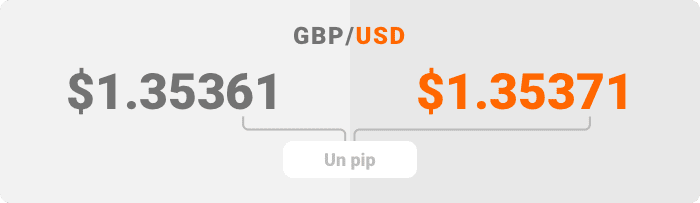 Un ejemplo de un movimiento de precio de 1 pip
