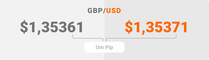 Um exemplo de movimento de preço de 1 pip