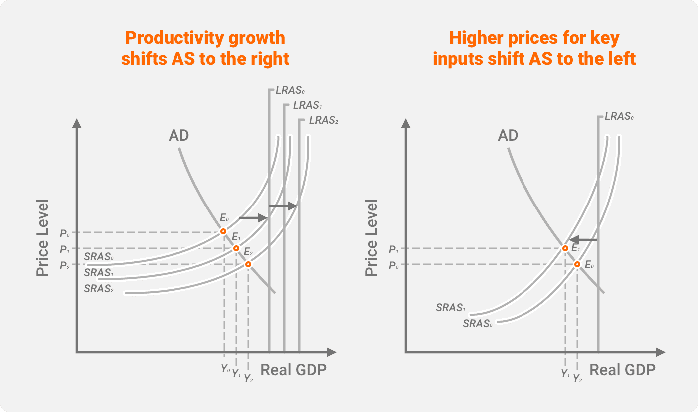 Short-Term Aggregate Supply Curve.png